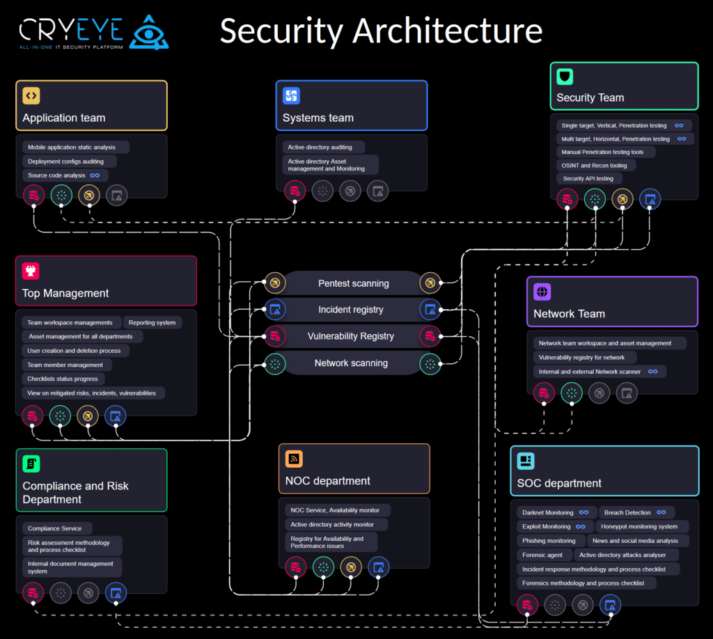 CryEye Security Architecture